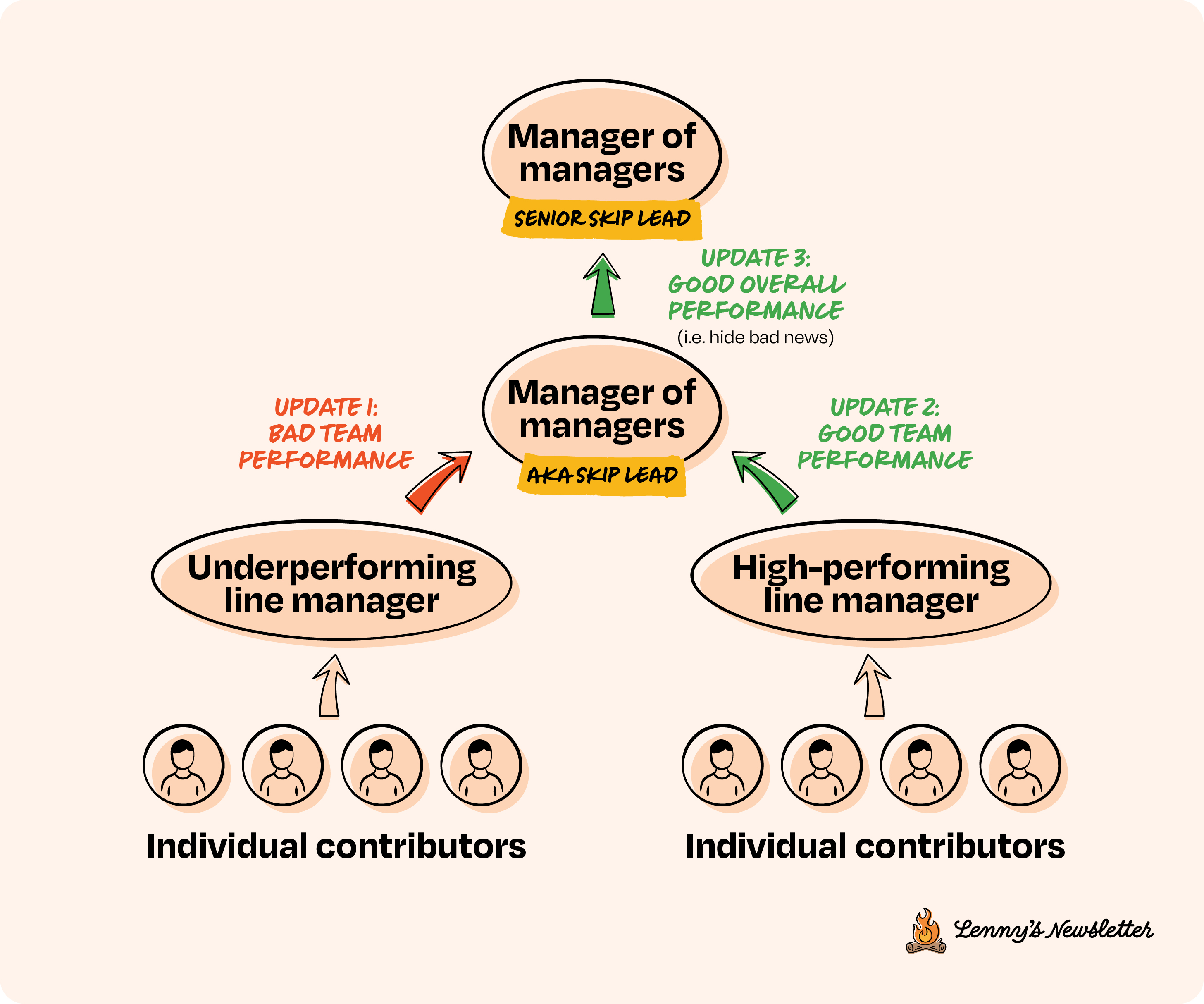 Image from Five principles for successfully managing managers
