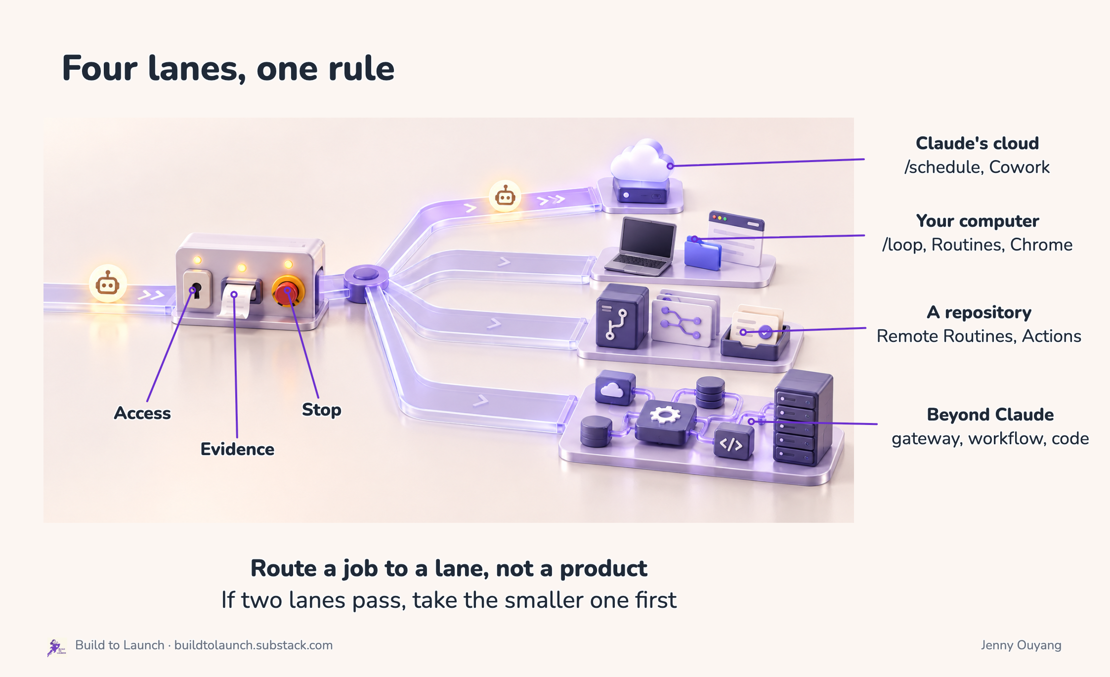 Four runtime lanes labeled cloud assistant, computer-linked, repository-owned, and hosted workflow, followed by the Access, Evidence, and Stop routing tests.