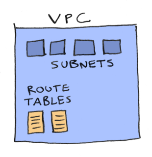 An illustrated guide to route tables - by Aditya Bhargava