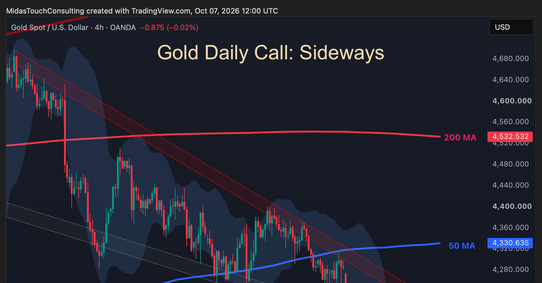 Gold Daily Call for October 7th, 2026