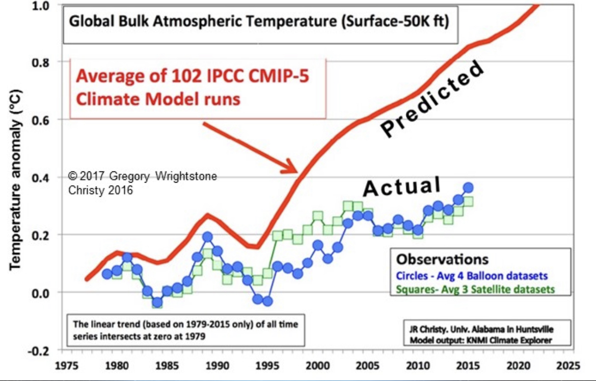 Flawed Climate Models Rethinking Climate Predictions And Policy
