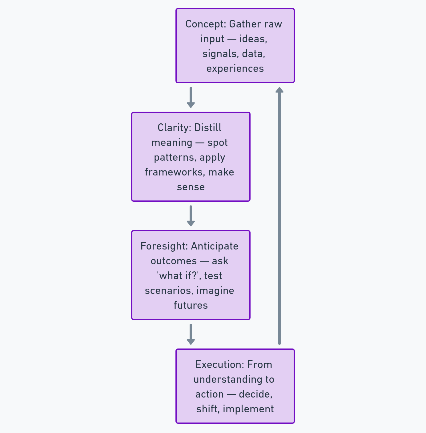 Turning Information Into Impact: The INSIGHT-TO-ACTION™ Model