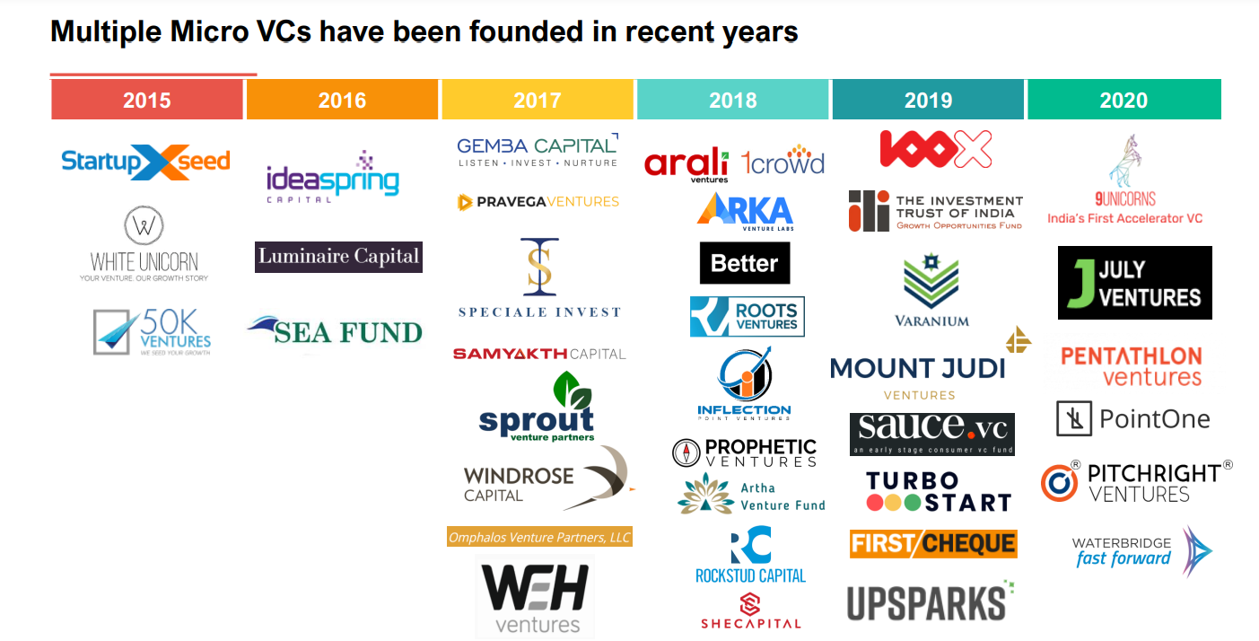 A Guide to Raise Funds from Micro VCs - by Asmita