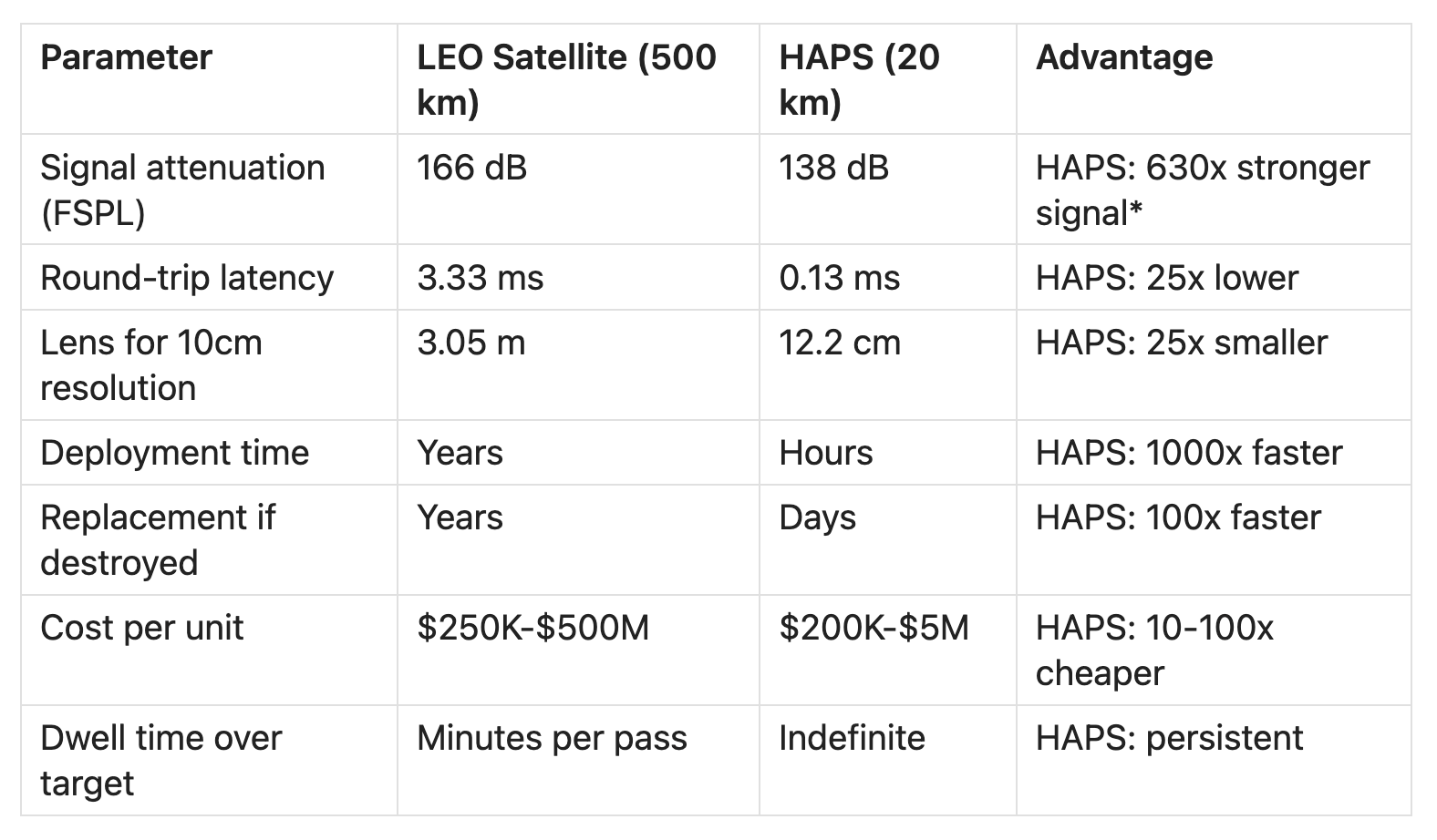 dB is a logarithmic scale. 166 vs 138 = 28 dB difference = 10^(2.8) = ~630x power difference. The numbers look close; the physics are not.