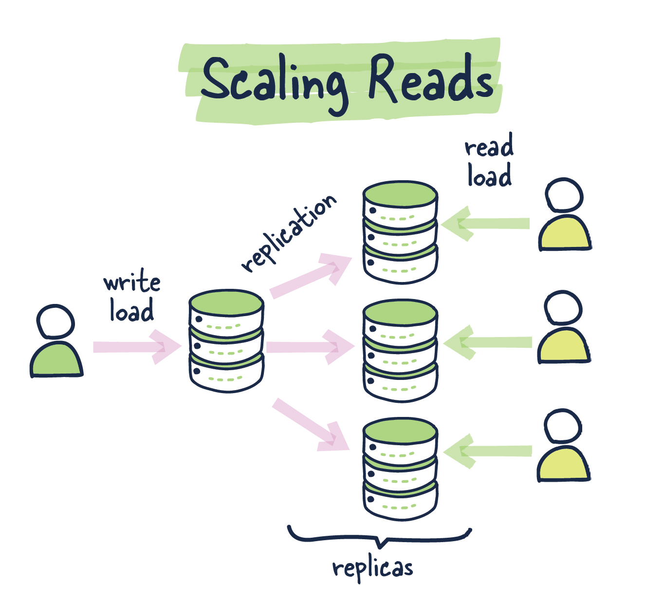 Database Sharding Explained - by Mahdi Yusuf