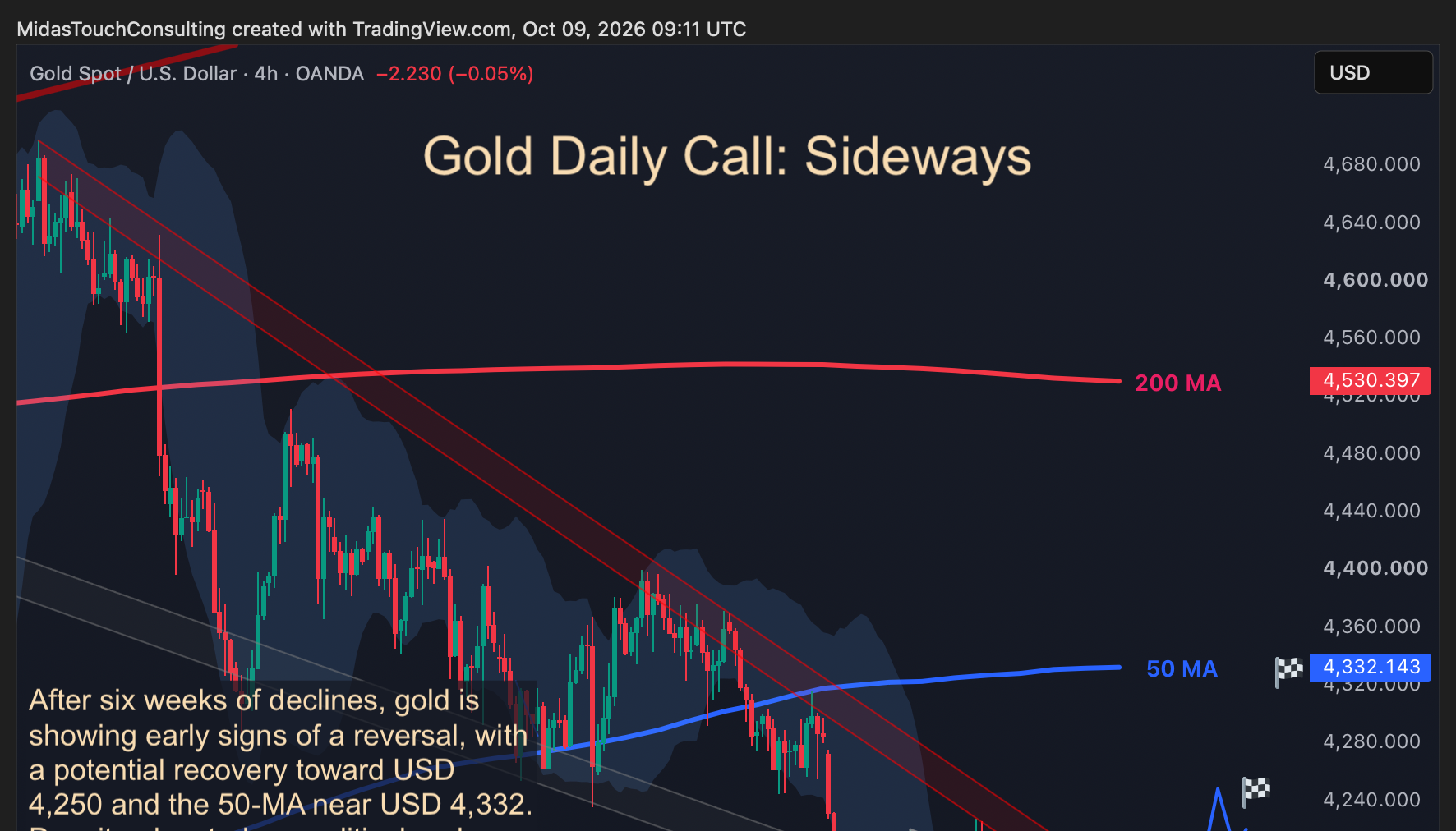 Gold Daily Call for October 9th, 2026