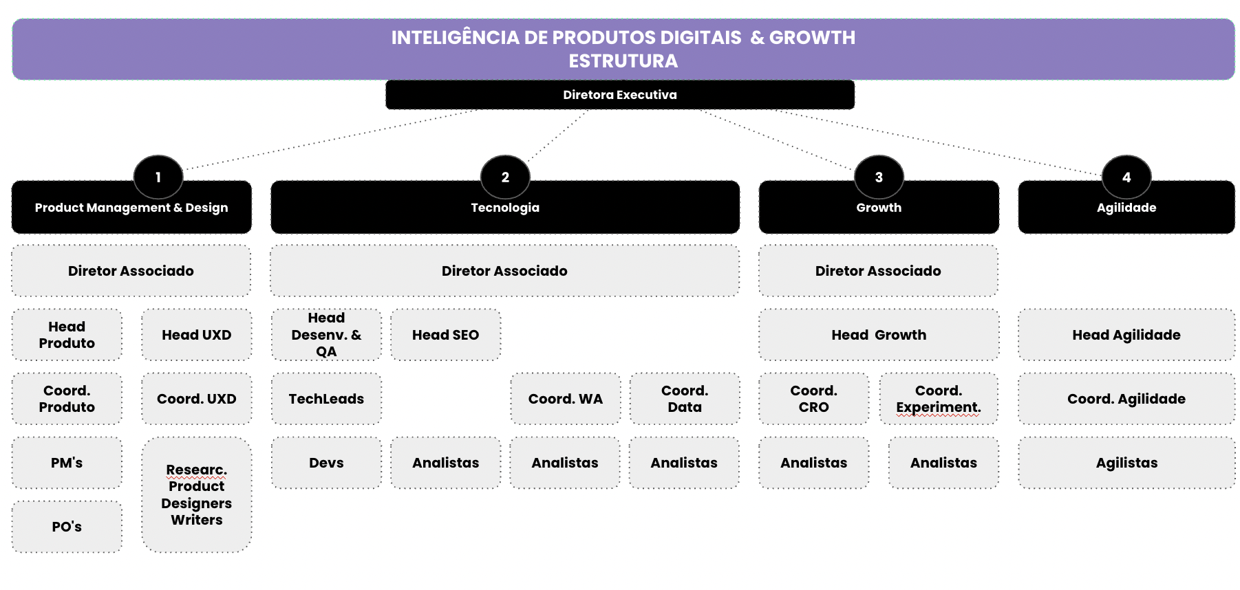 O organograma da área de Inteligência de Produtos Digitais & Growth