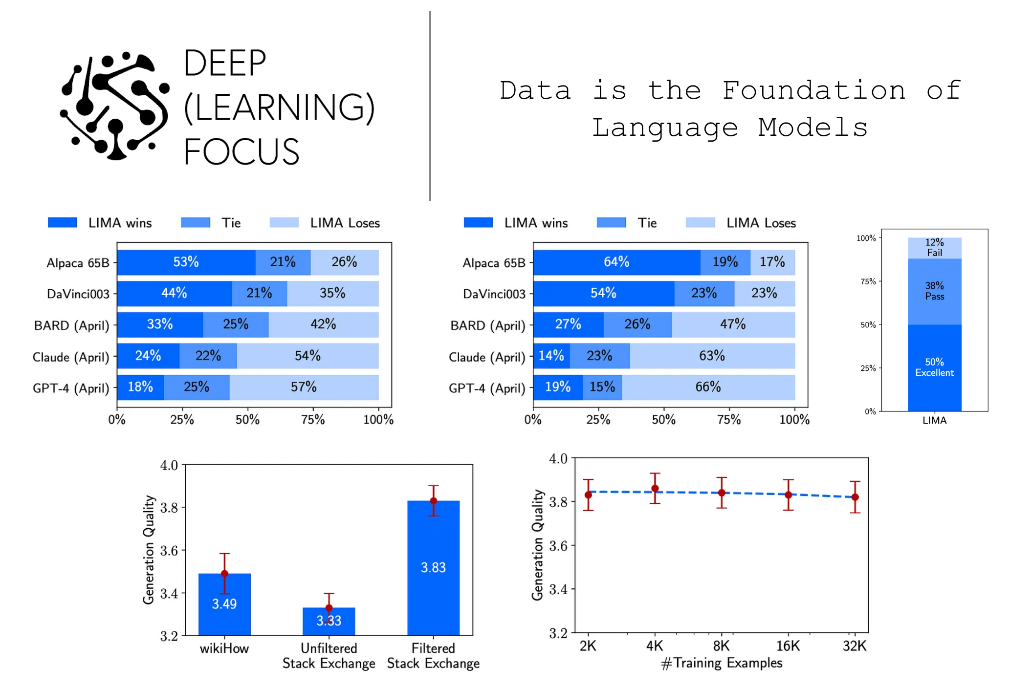 Data is the Foundation of Language Models