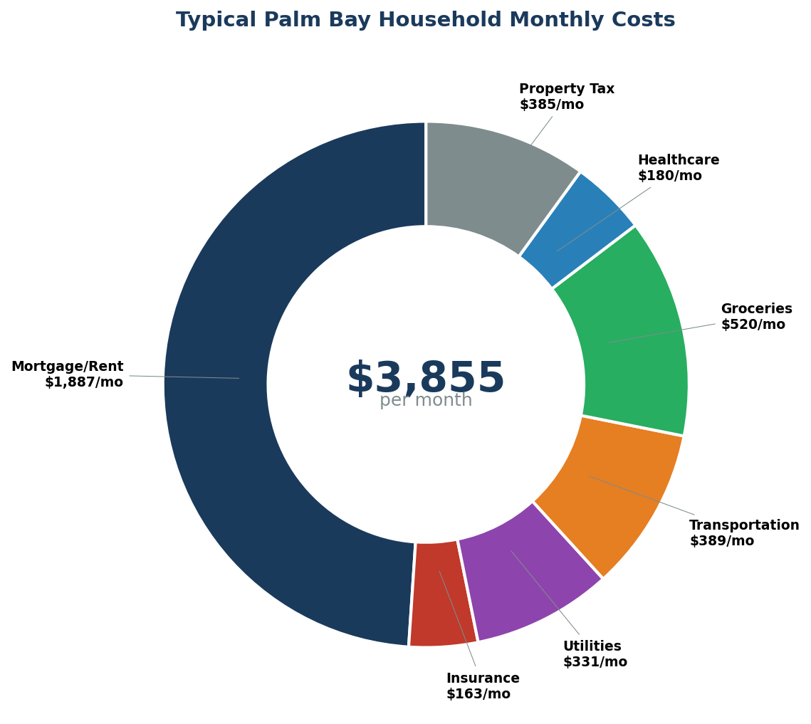 Monthly Cost Breakdown