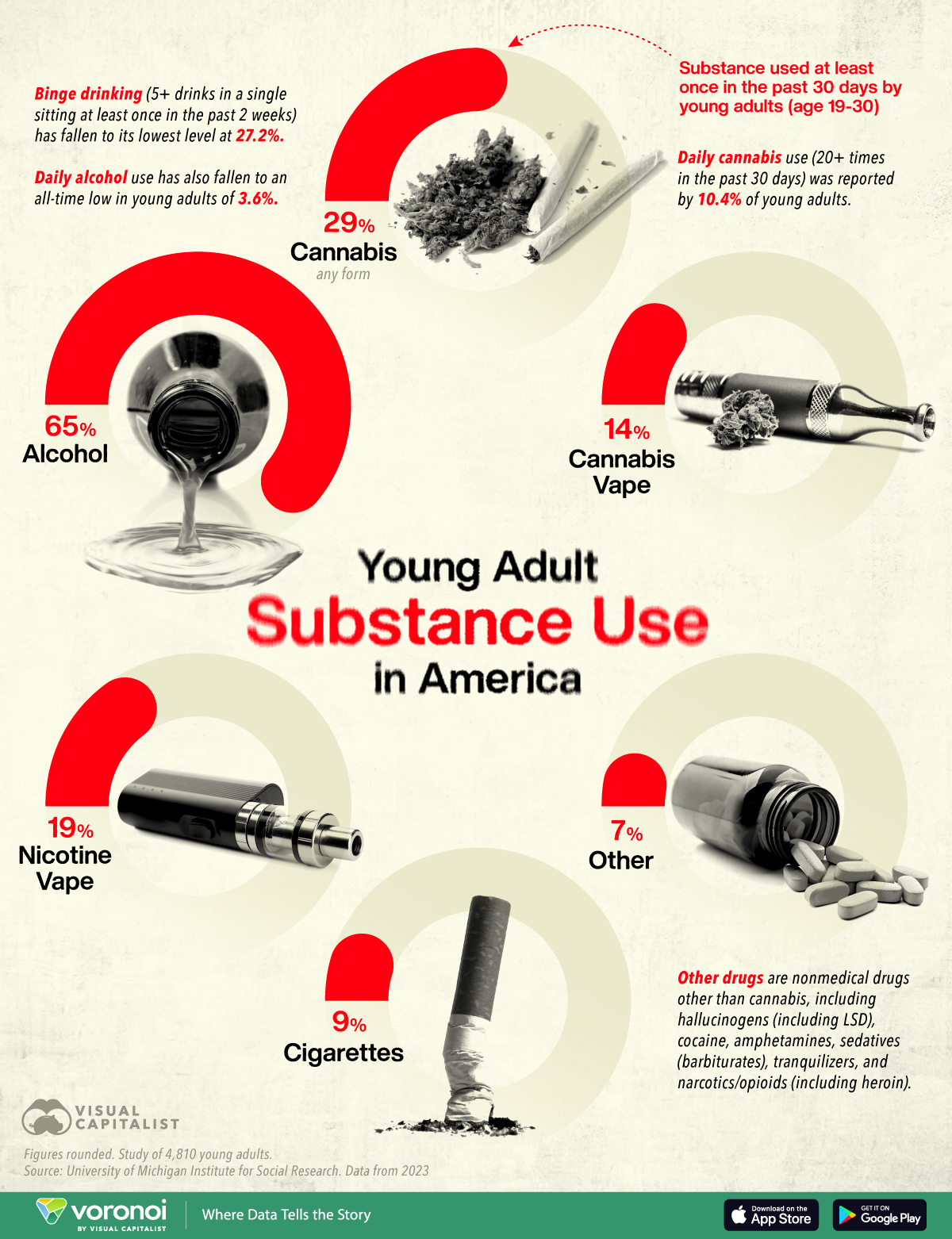 Visualizing Drug Use Trends in U.S. Young Adults