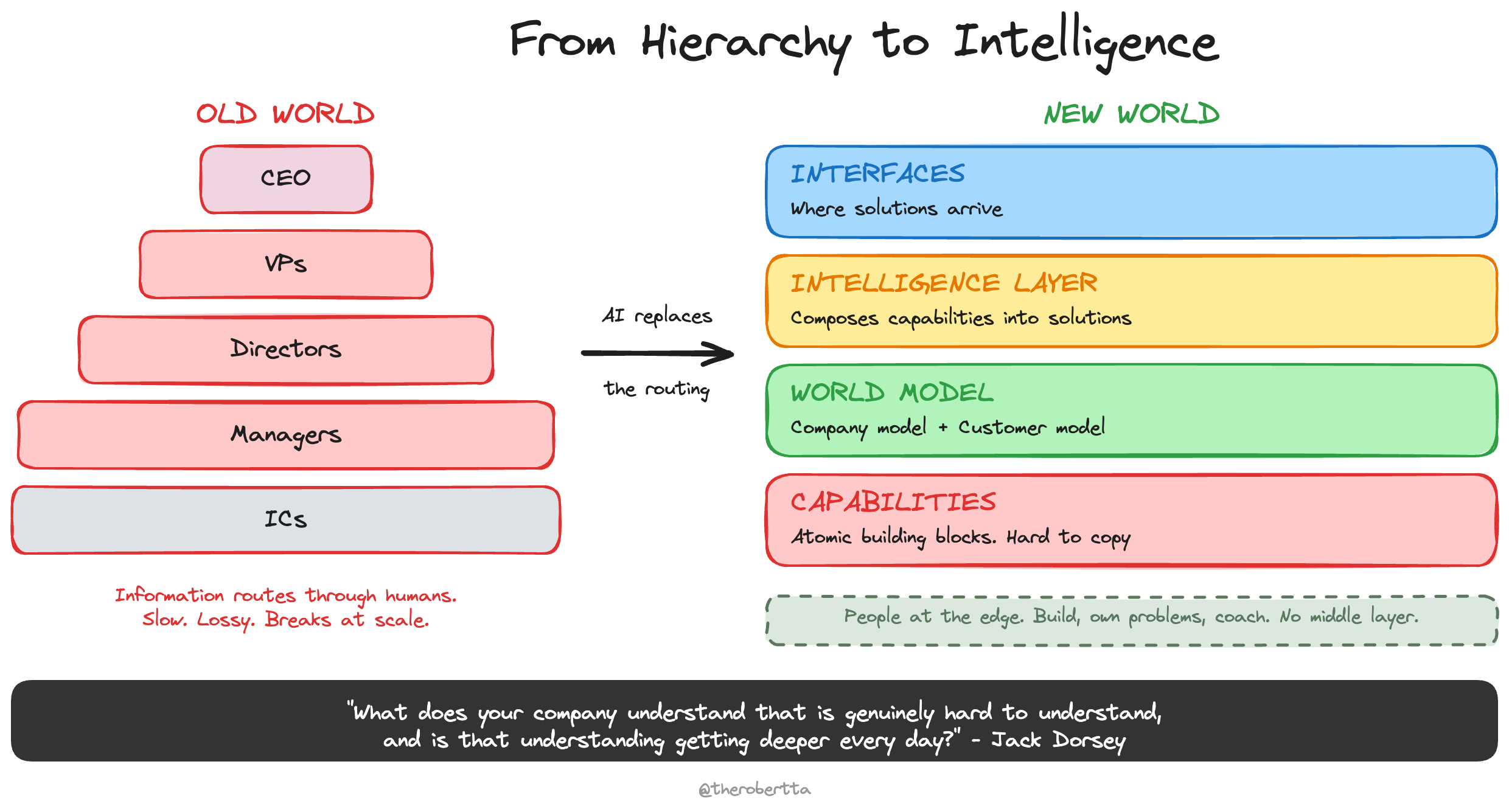 From Hierarchy to Intelligence