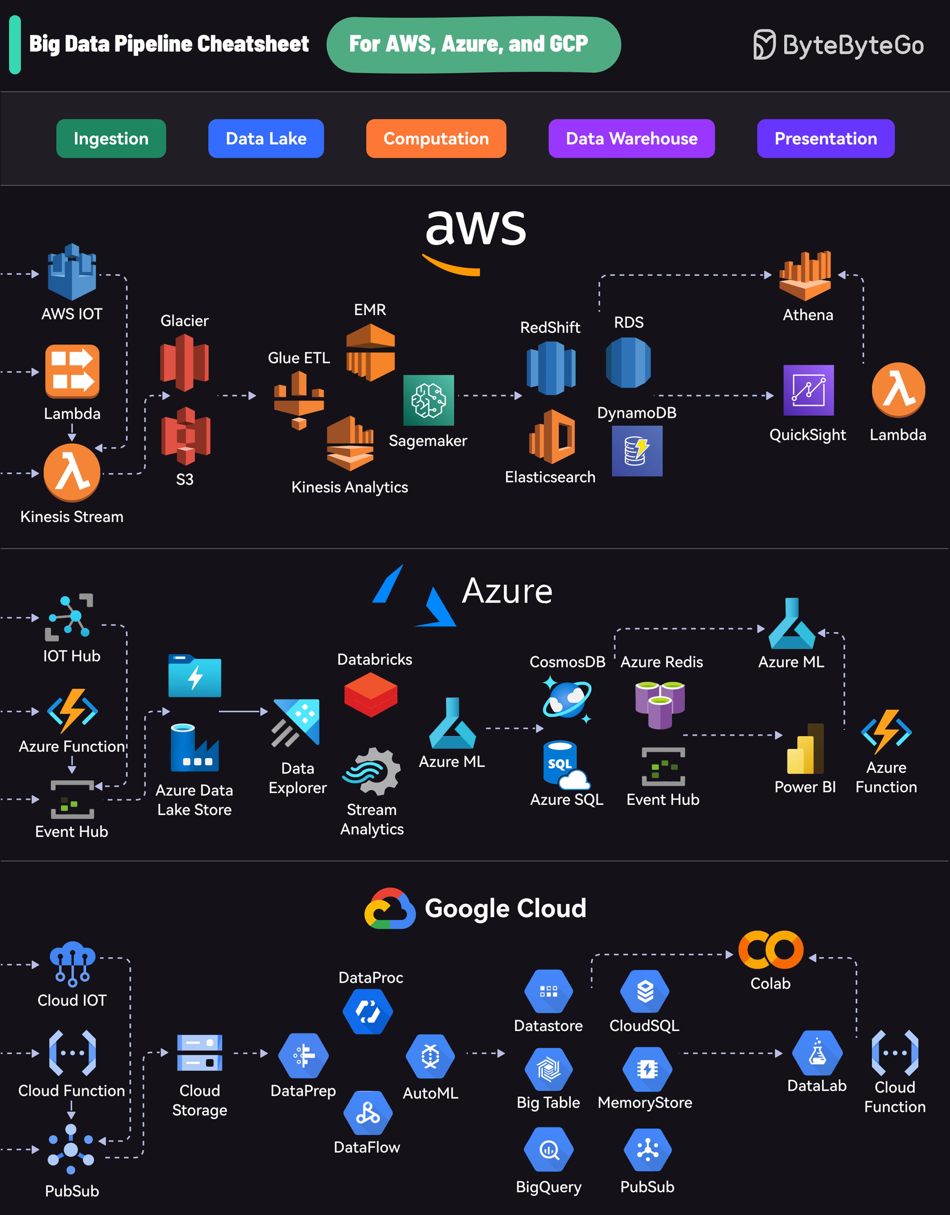 Big Data Pipeline Cheatsheet