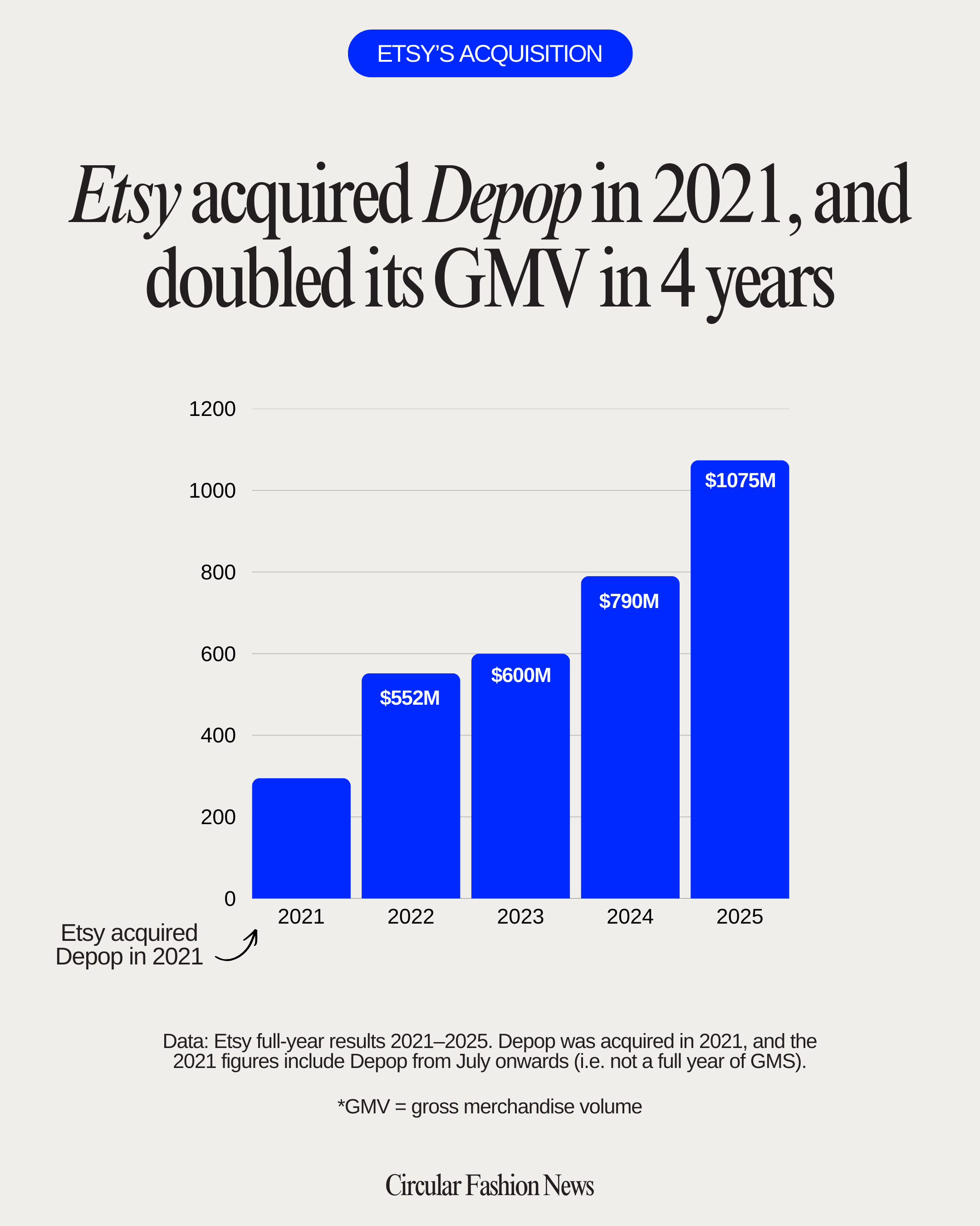 Deep Dive: Why did eBay acquire Depop – and why did Etsy sell?