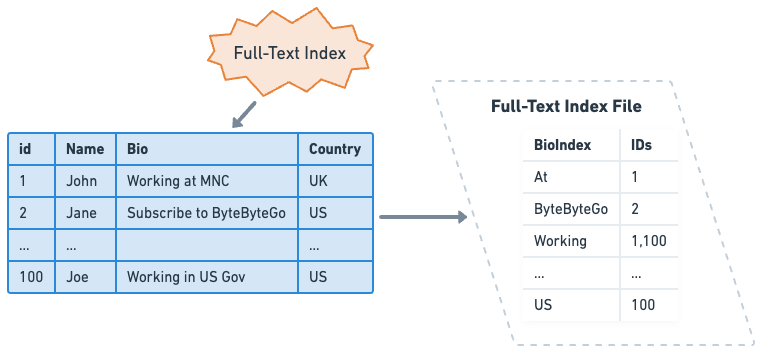 Database Indexing Strategies - ByteByteGo Newsletter