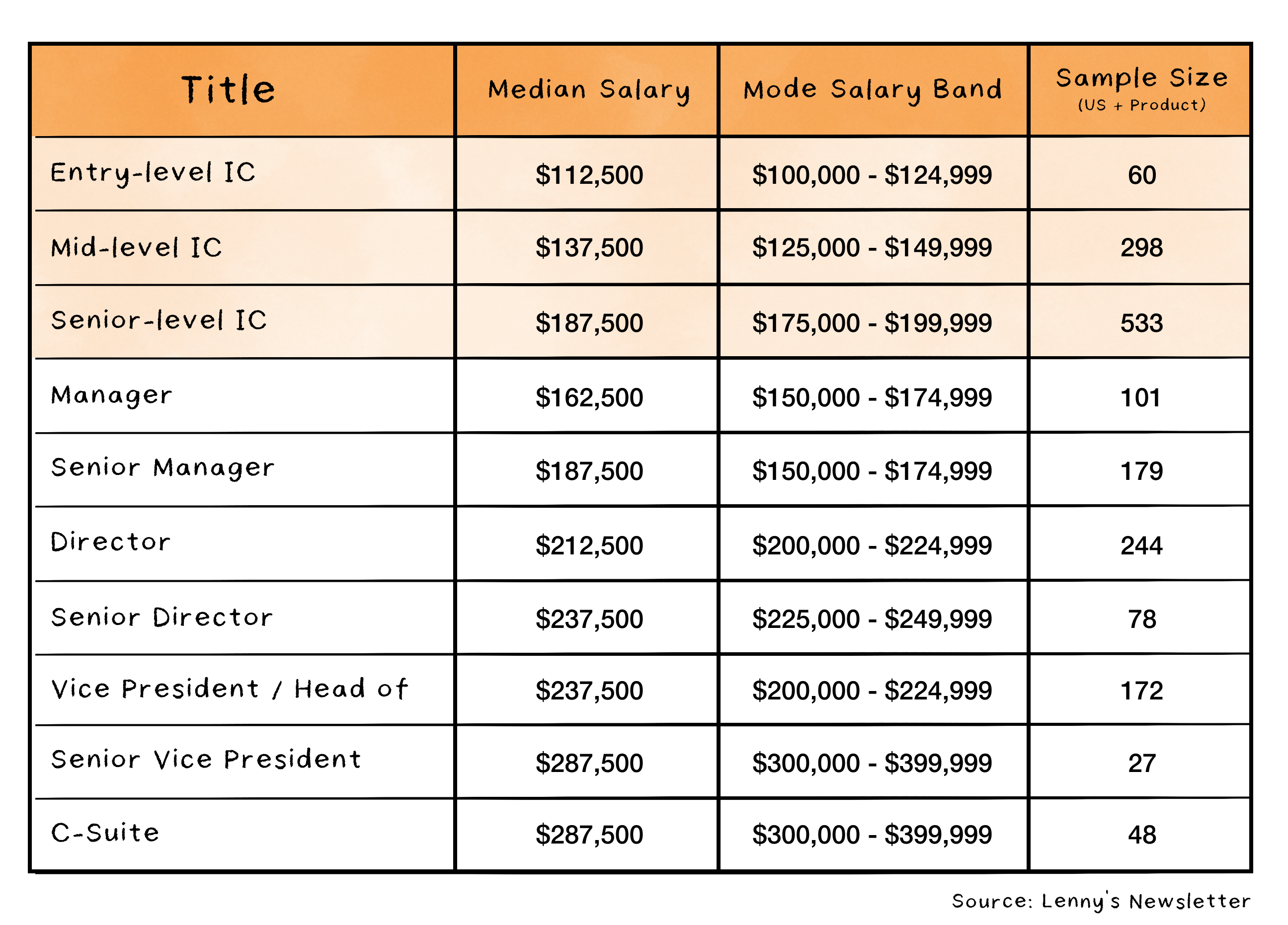 Image from How much do U.S. product managers really make?
