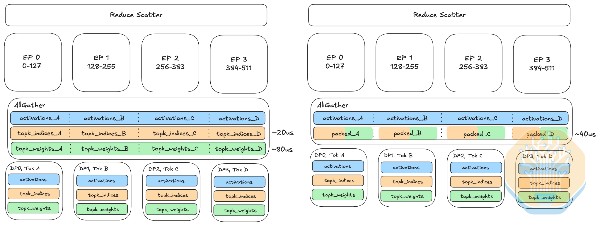 Diagram showing separate all-gathers of expert IDs and routing weights merged into a single all-gather collective