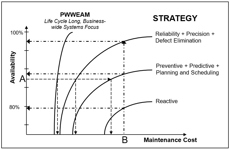 Building Failure-Free EAM Systems and Processes