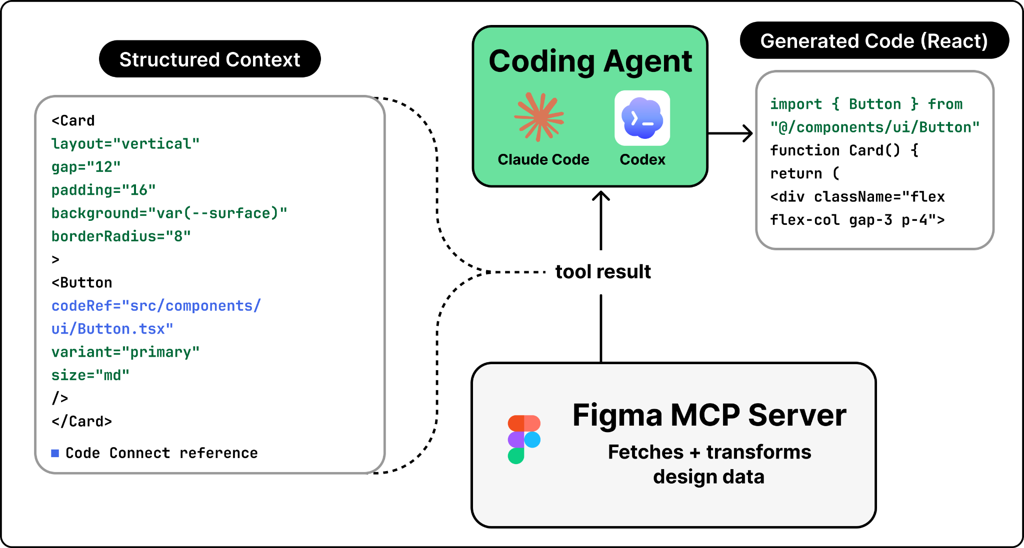Figma Design to Code, Code to Design: Clearly Explained