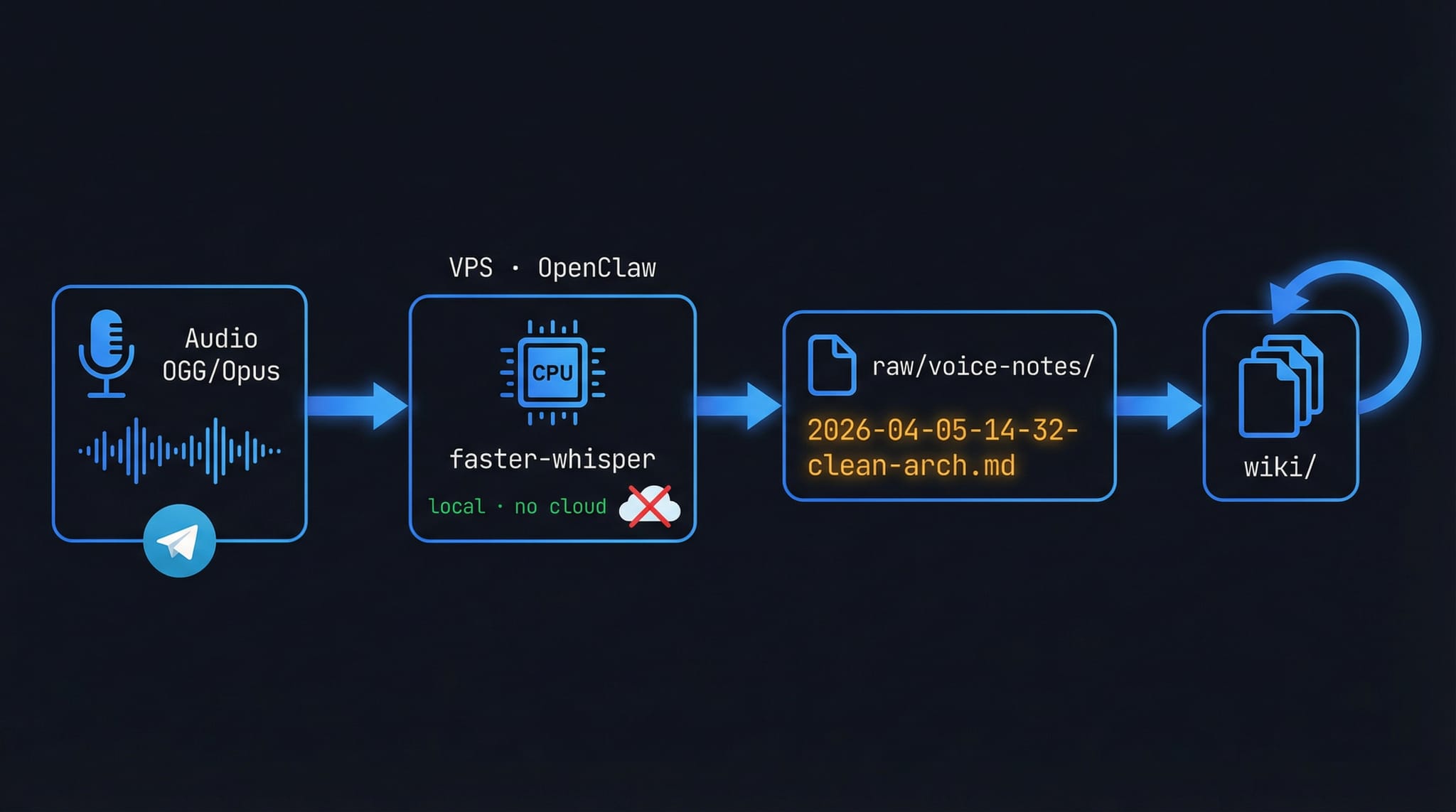 Workflow de ingesta de notas de voz via Telegram y transcripción local
