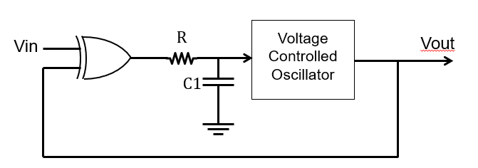 Figure 5. A Simple Type I PLL with an XOR and an RC LPF