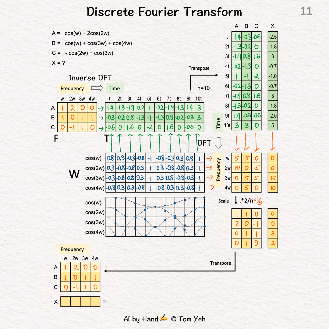 Discrete Fourier Transform by Hand ️ - by Prof. Tom Yeh