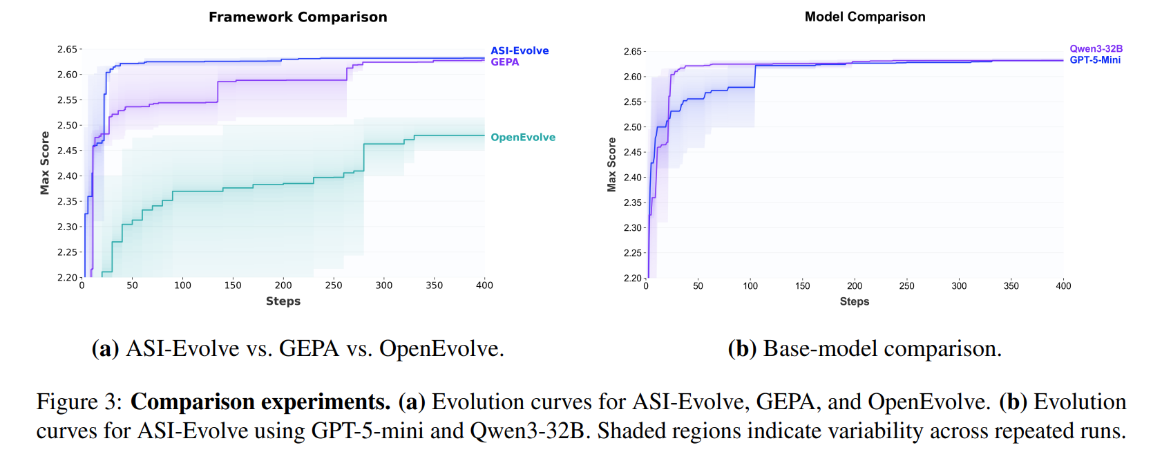 ASI-Evolve: AI Accelerates AI - ArXivIQ