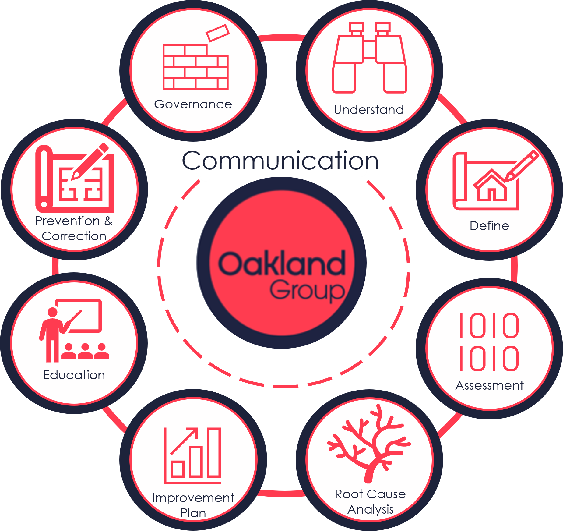 Why Invest in Data Quality? | Oakland