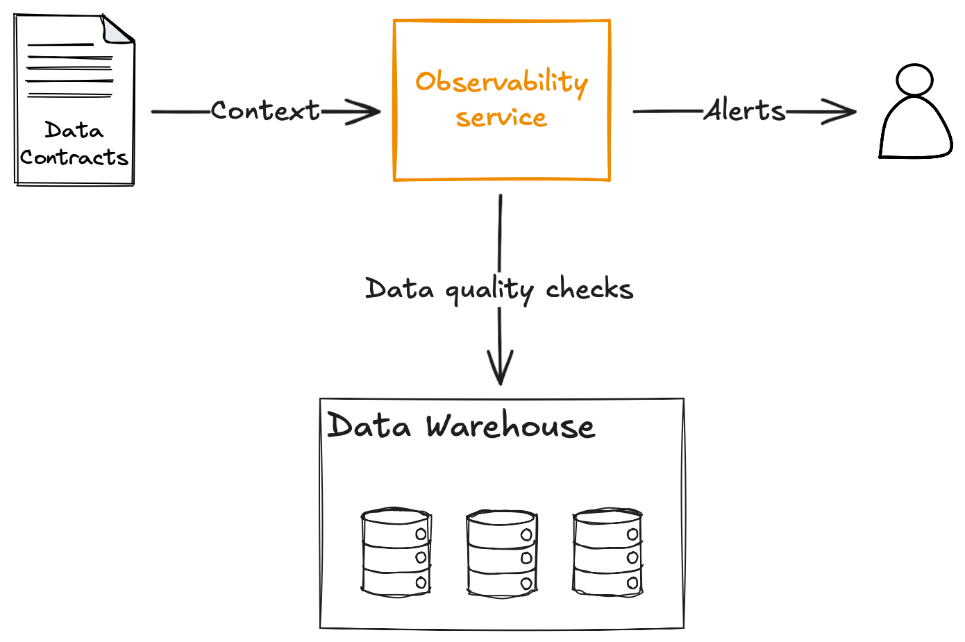 Contract-driven Data Platform | Andrew Jones, Modern Data 101