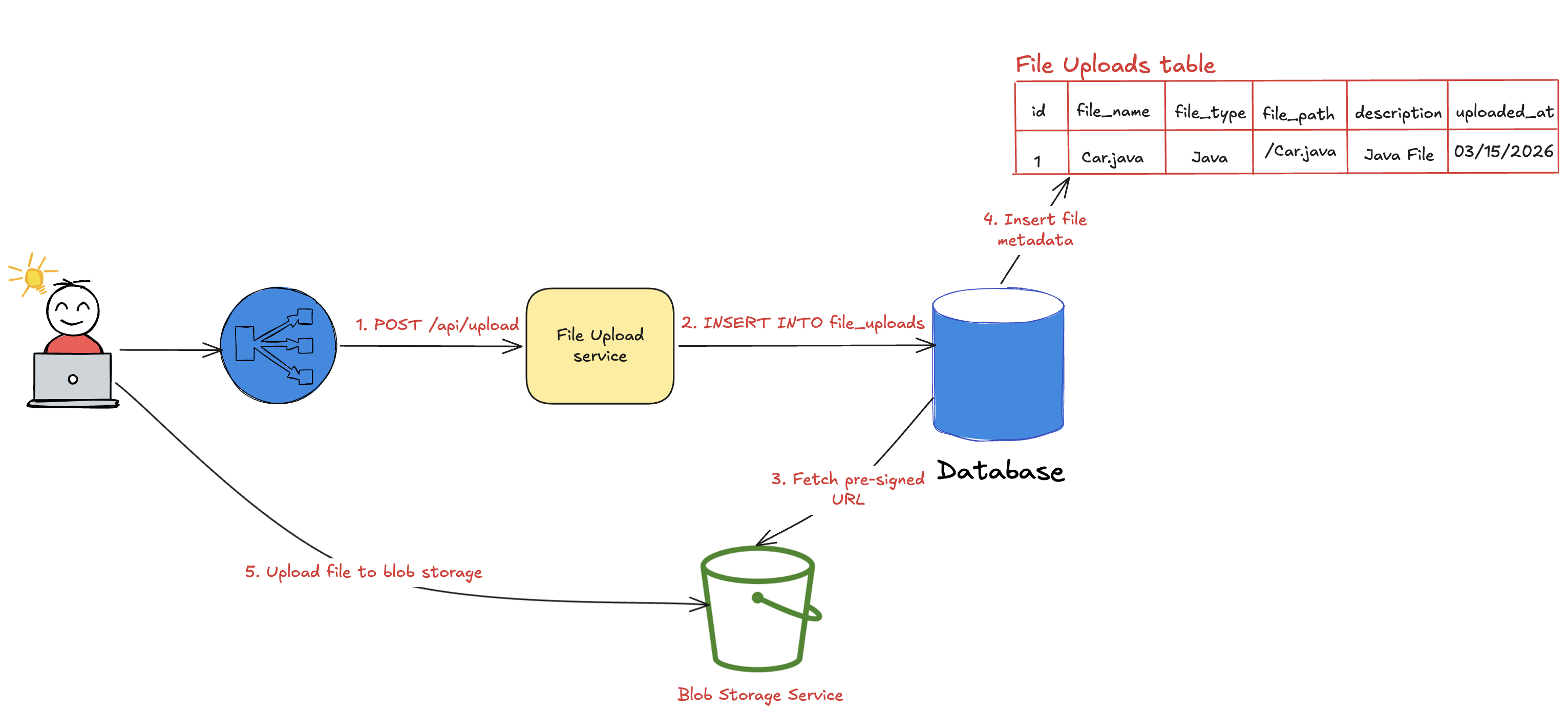Database vs Blob Storage: How to Store Files at Scale