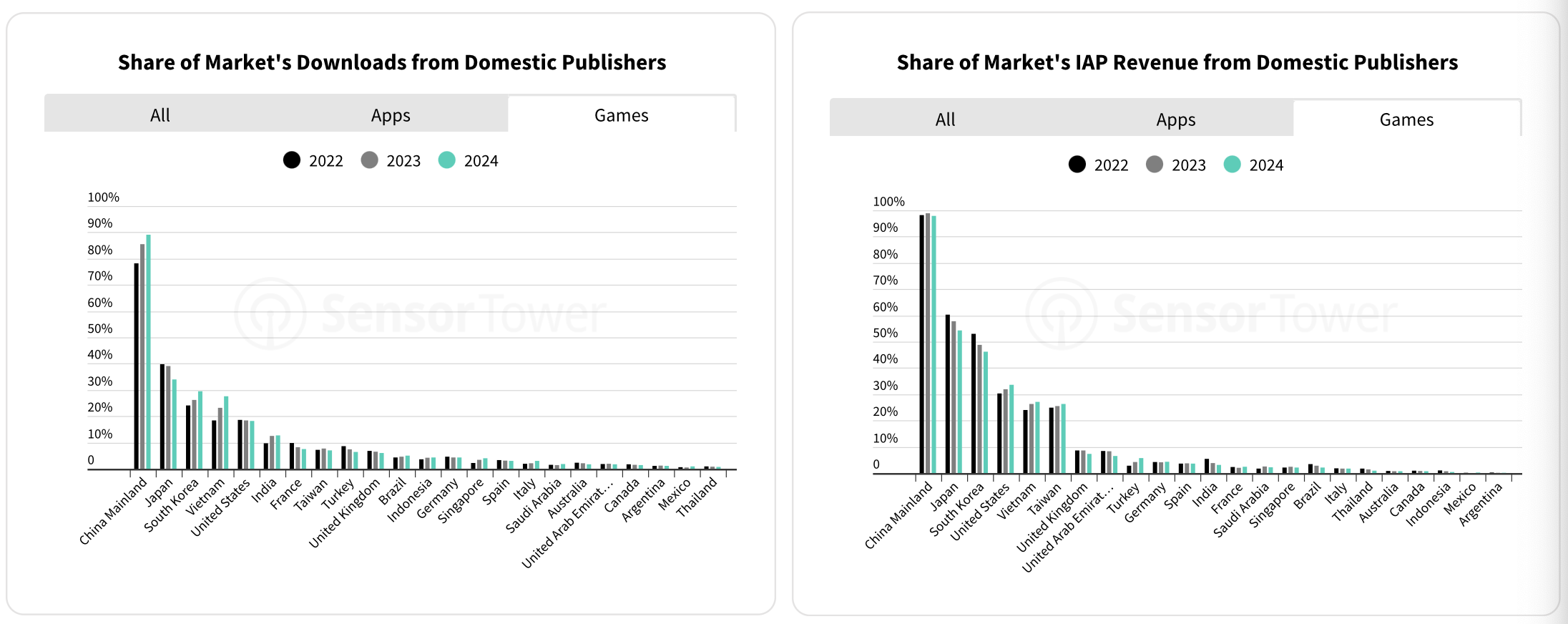 Sensor Tower: Mobile Market in 2025 - by Dmitriy Byshonkov