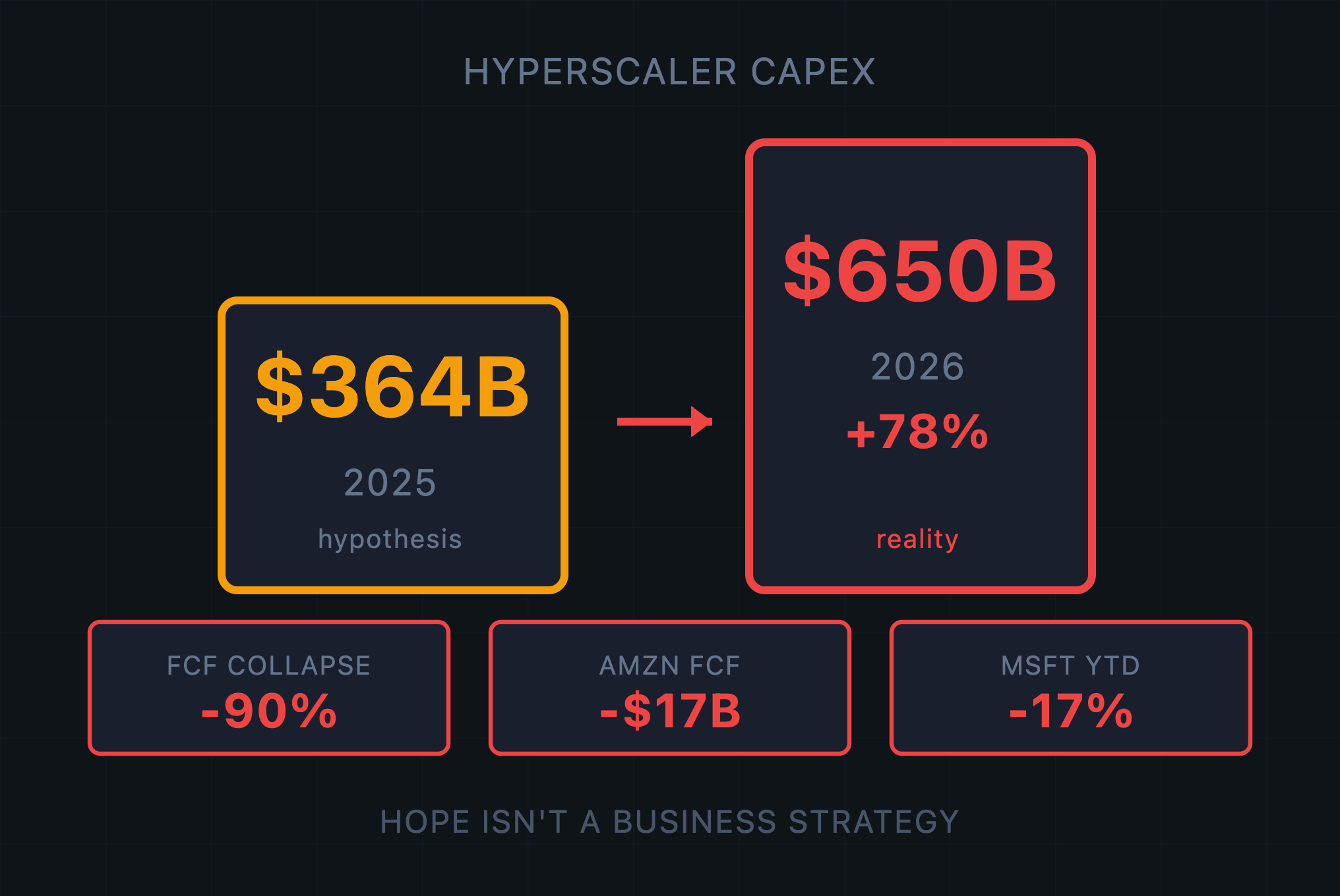 Big Tech’s $364B Hypothesis Meets the $650B Reality