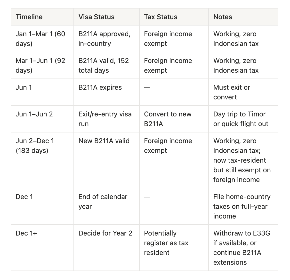 Remote Worker Visa Bali 2026: Complete B211A Guide + E33G Tax Strategy