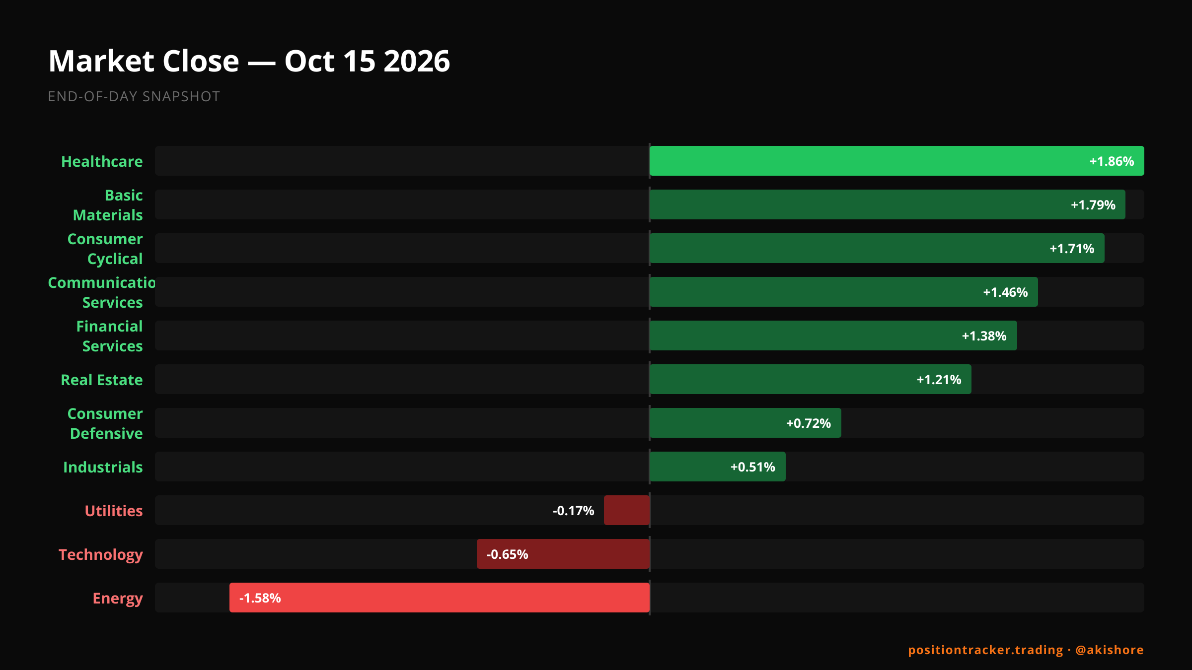 End-of-Day Market Recap · EOD Market Recap, Oct 15, 2026 · Thu, Oct 15