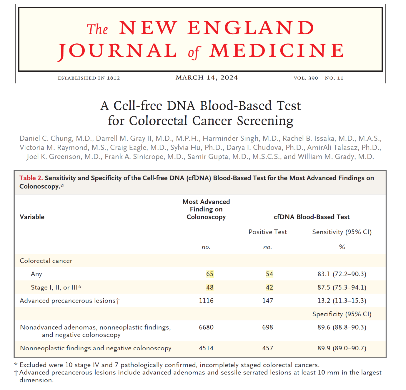 Shield Lab Work New Blood Test for Colon Cancer Screening: Shield™ from Guardant Health