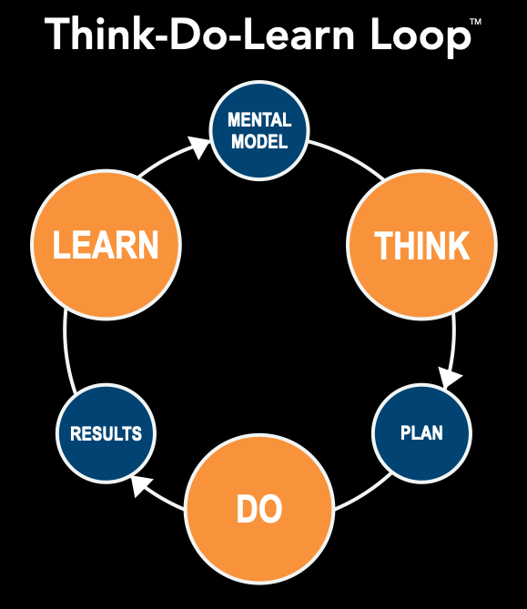 The Think-Do-Learn Loop: A Lean Startup Approach to Self-Aware Leadership
