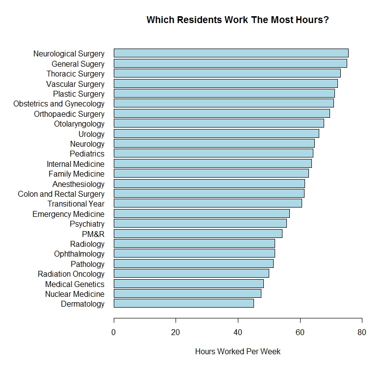 Temporal Injustice in Medical Residency Programs
