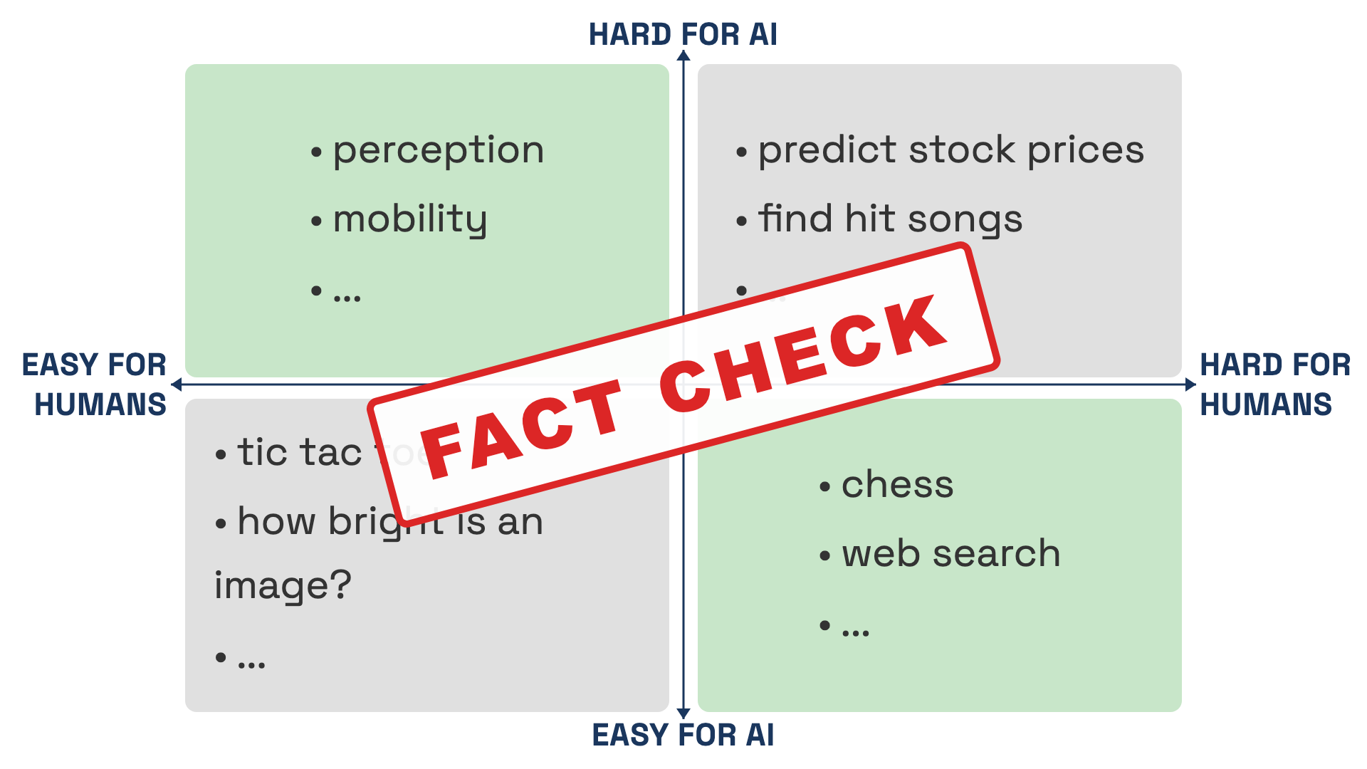 Fact checking Moravec's paradox