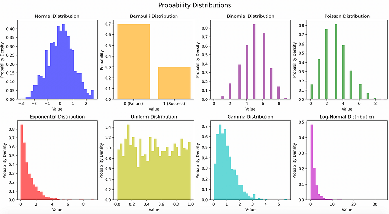 Understanding Different Probability Distributions with Real-World Examples