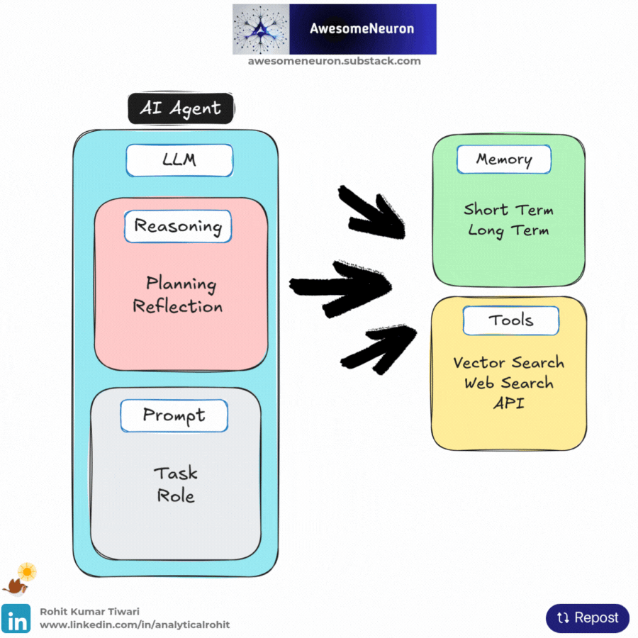 A Visual Guide to AI Agents - by Rohit Kumar Tiwari
