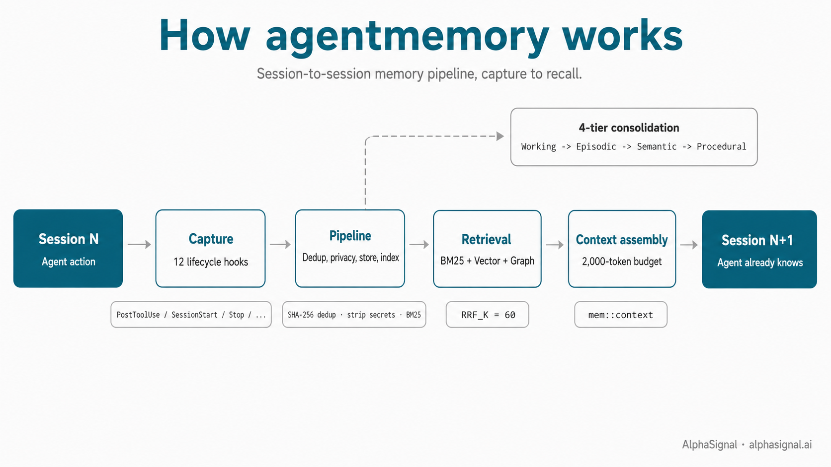 How agentmemory works, and how to actually use it to with your agent