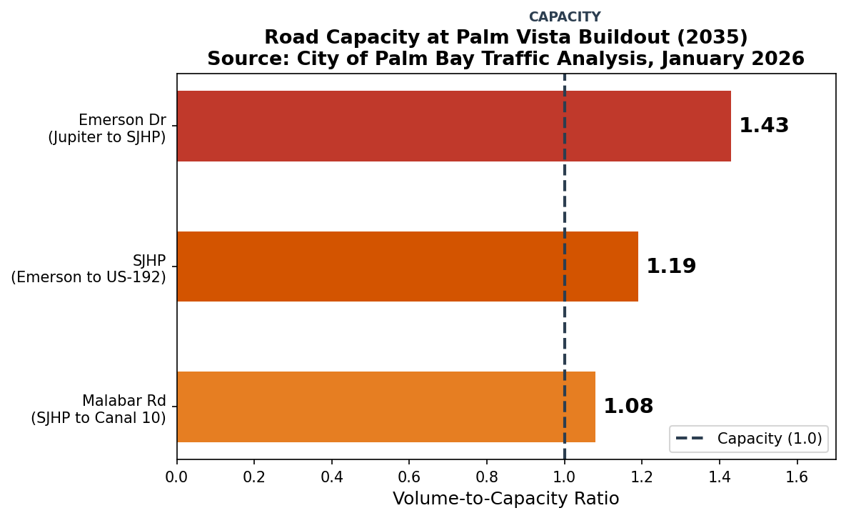 Road Capacity at Palm Vista Buildout