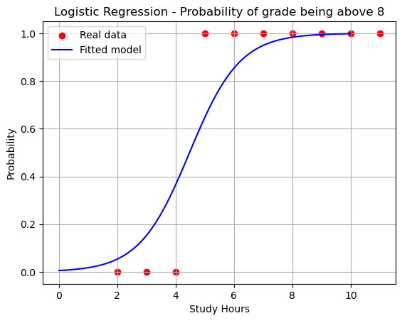 How Does Logistic Regression Work? Everything You Need to Know