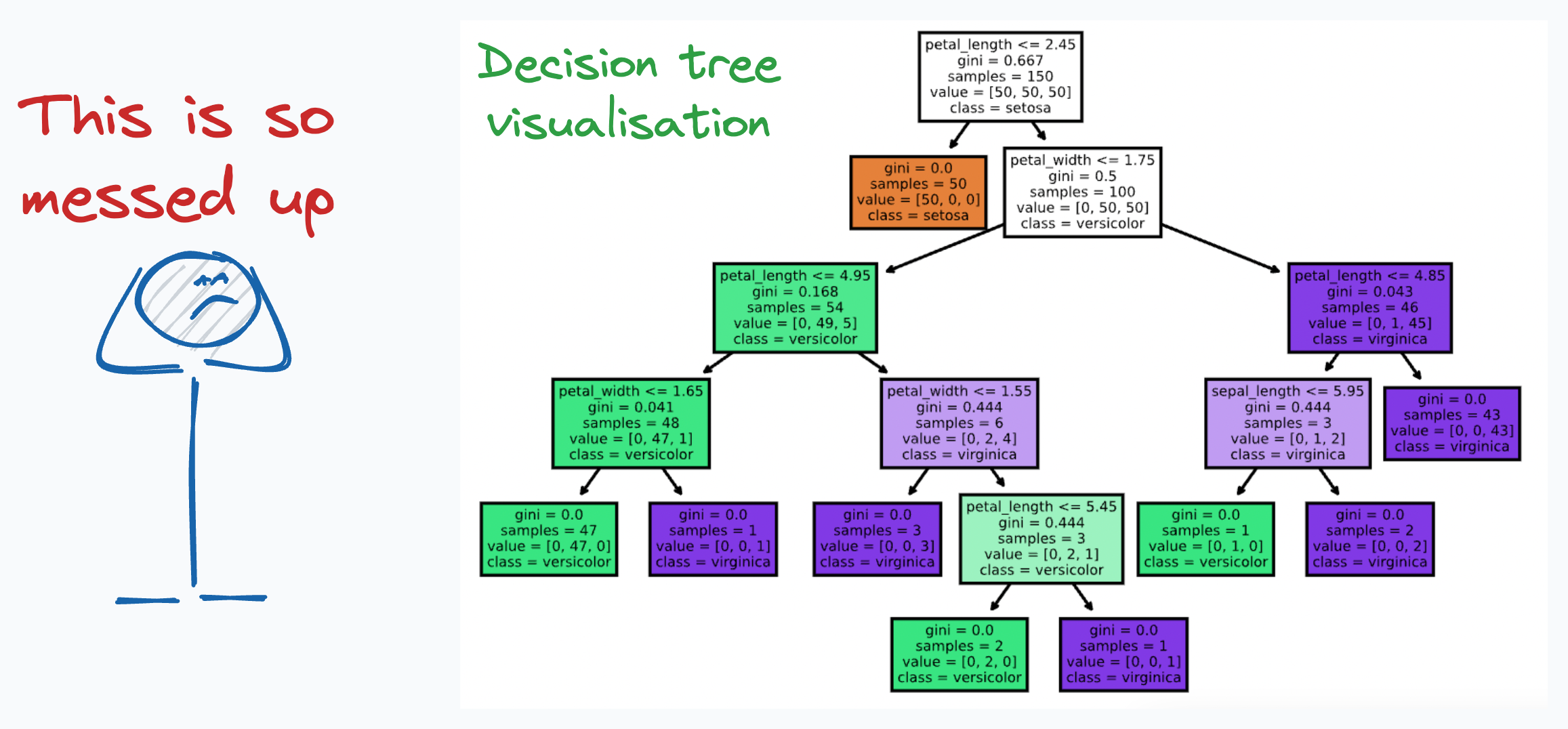 Interactively Prune a Decision Tree - by Avi Chawla