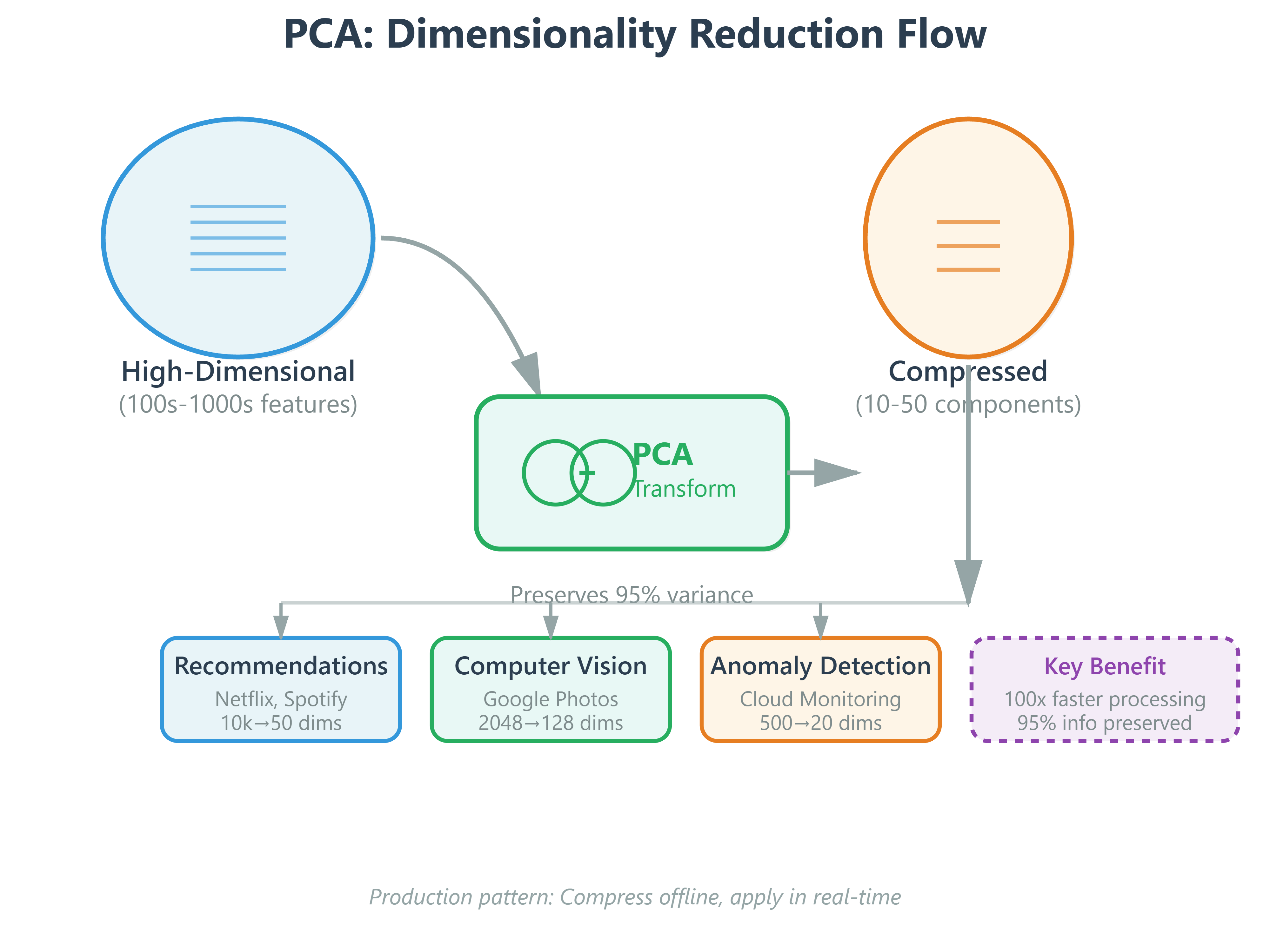 Day 92: PCA for Dimensionality Reduction - From Theory to Production