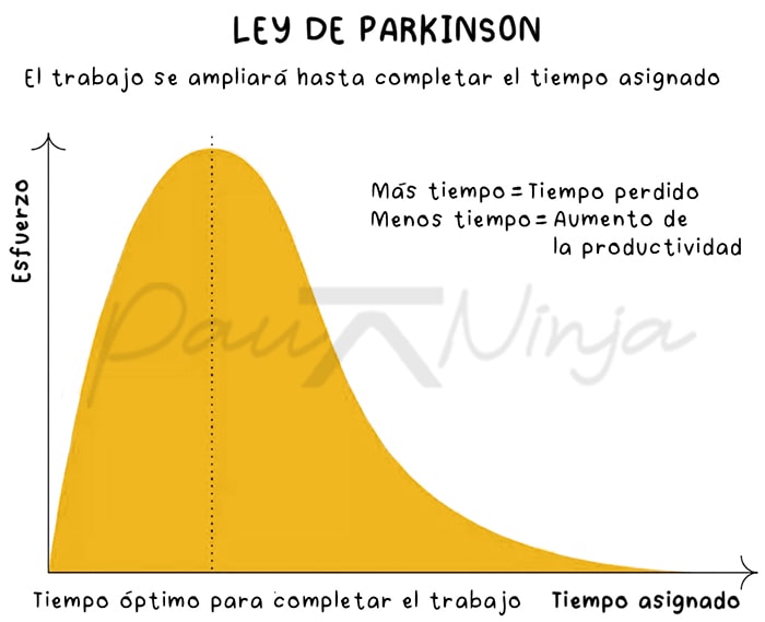 ley de parkinson