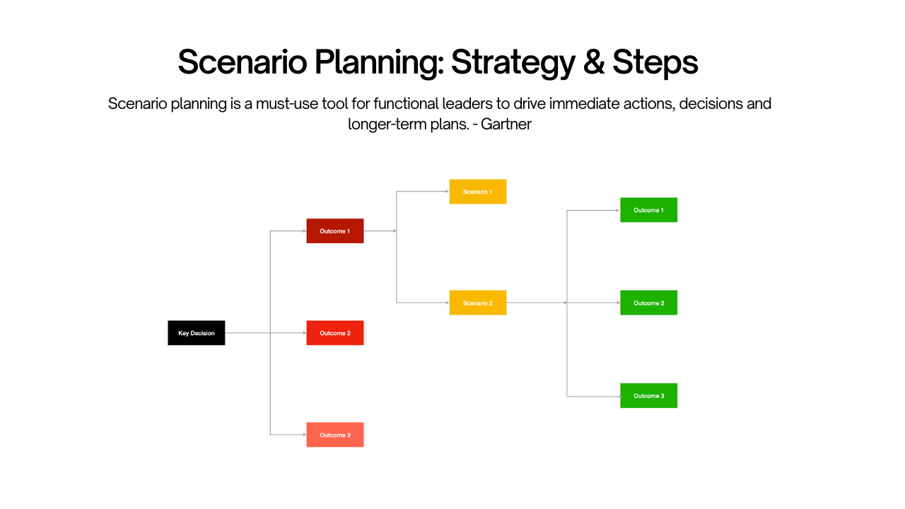 Scenario Planning: Strategy, Steps and Practical Examples, image size:1280x720