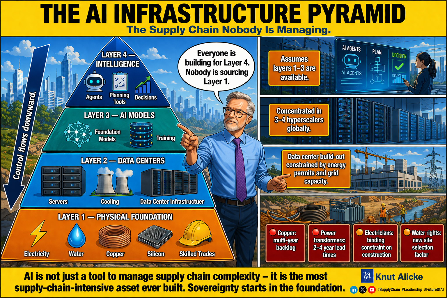 The AI resource pyramid — control of electricity, water, copper, and skilled workers determines who can run the intelligence layer above