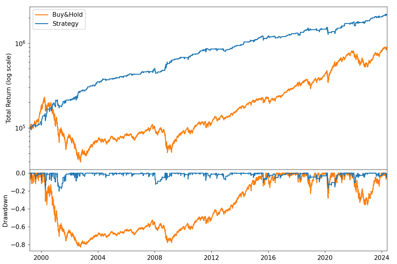 A Mean Reversion Strategy with 2.11 Sharpe
