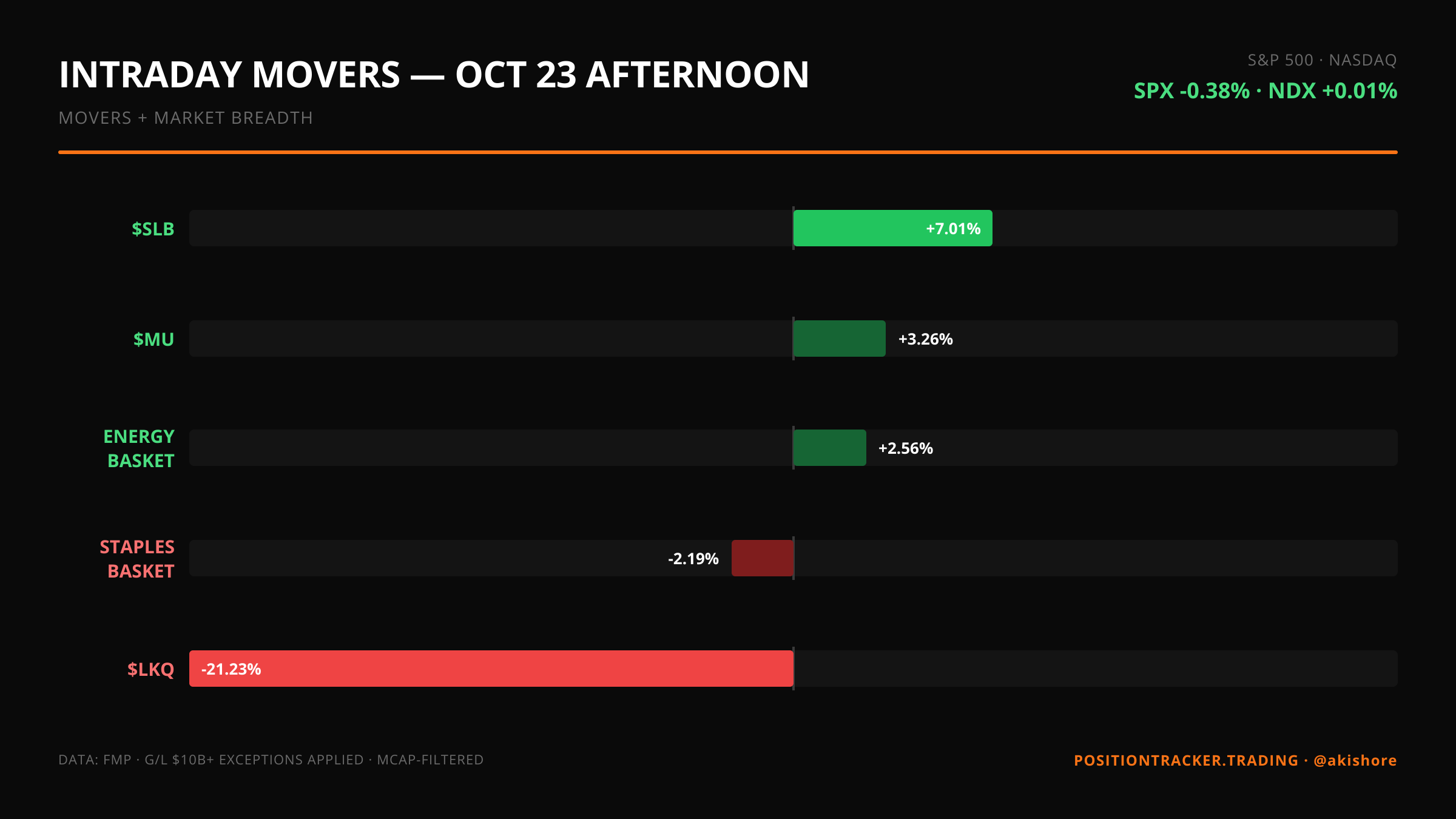 Intraday Movers · Afternoon · Intraday Movers — October 23 AFTERNOON · Fri, Oct 23