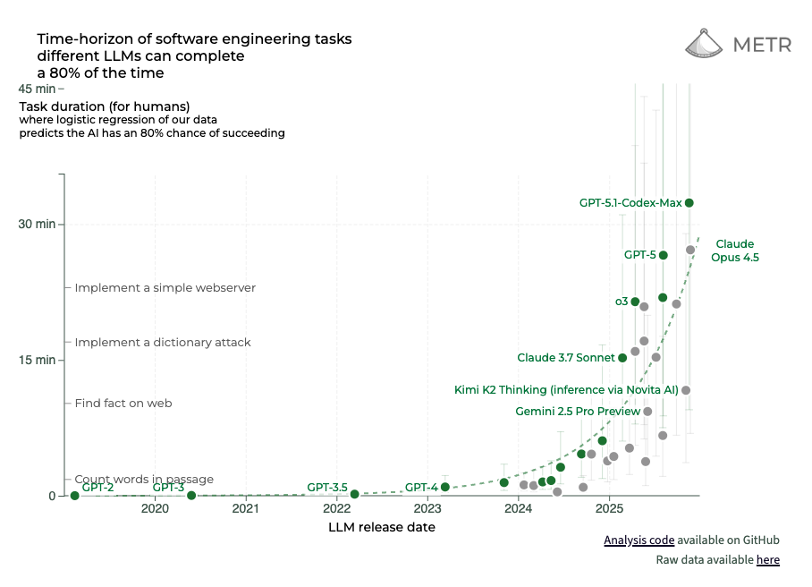 Against the 'METR Graph' - by Nathan Witkin - Arachne